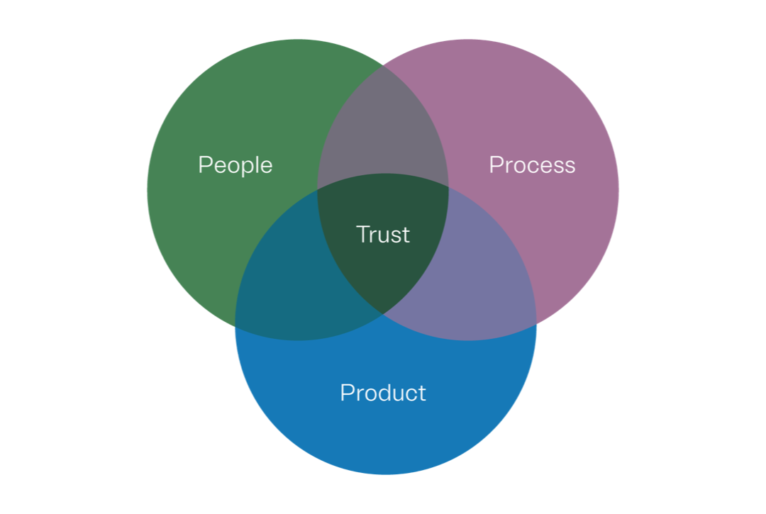 Venn diagram of people, process, and product intersecting to create trust