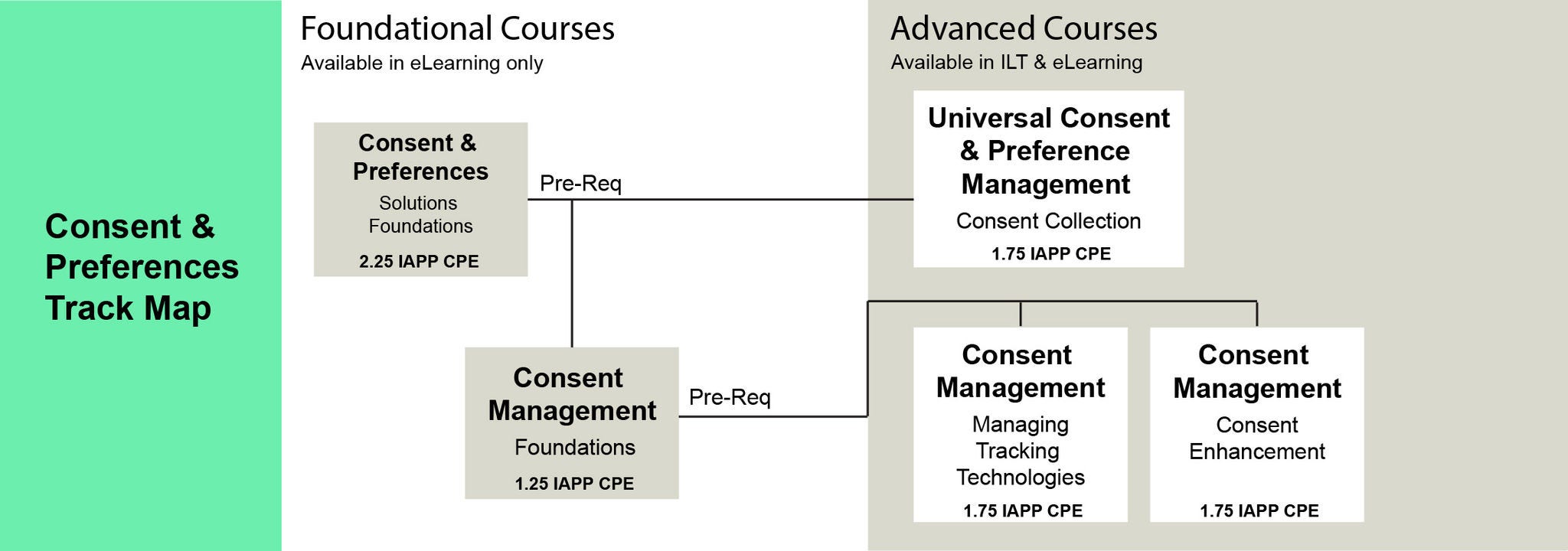 Consent & Preferences track with pre-requisites infographic