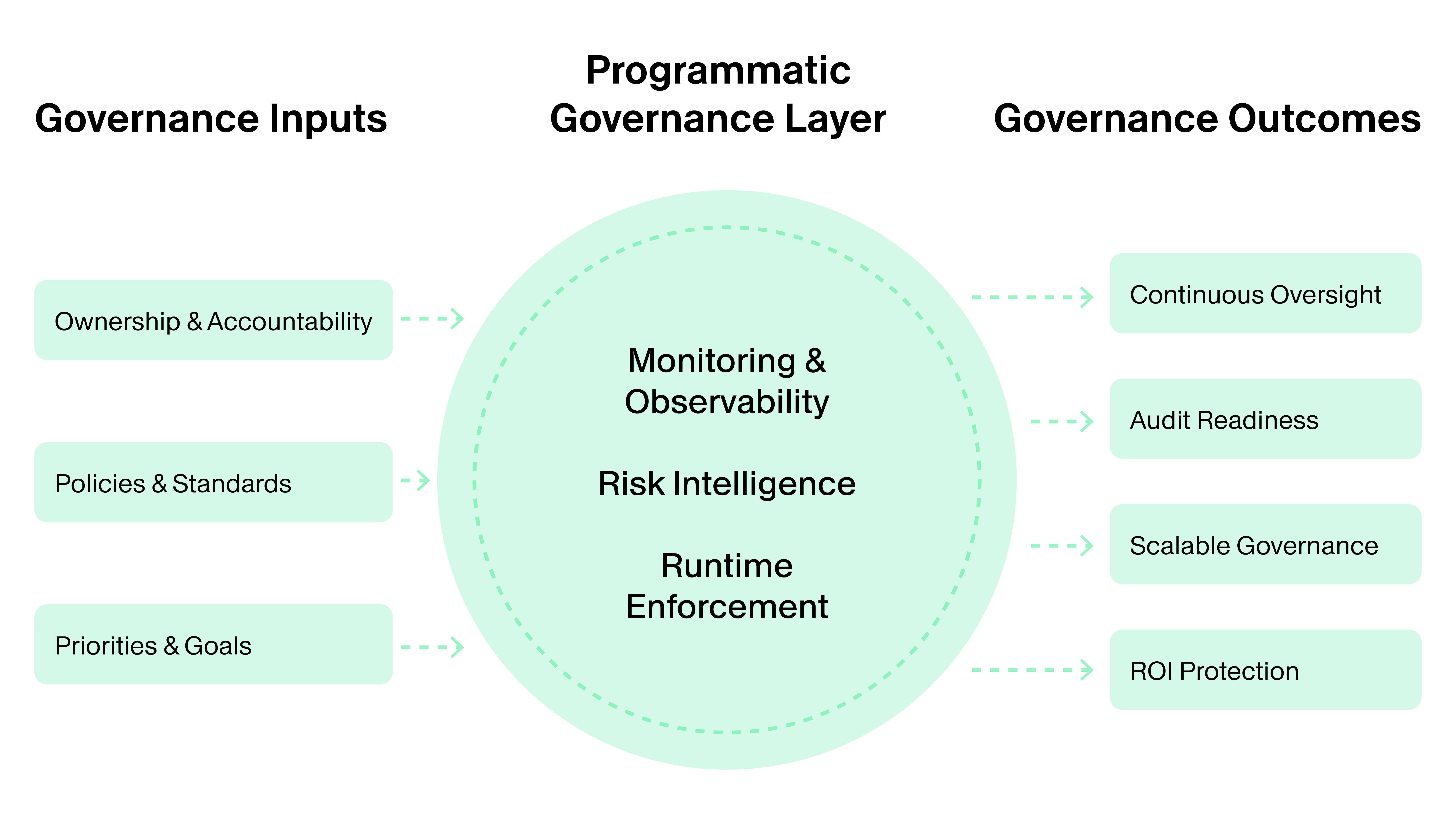 Diagram showing how governance inputs flow through a programmatic governance layer to produce governance outcomes. On the left, governance inputs include Ownership & Accountability, Policies & Standards, and Priorities & Goals. Arrows point to a central programmatic governance layer consisting of Monitoring & Observability, Risk Intelligence, and Runtime Enforcement. Arrows then point to governance outcomes on the right: Continuous Oversight, Audit Readiness, Scalable Governance, and ROI Protection. The graphic illustrates how governance inputs are operationalized through automated governance processes to achieve oversight, compliance, scalability, and business value.